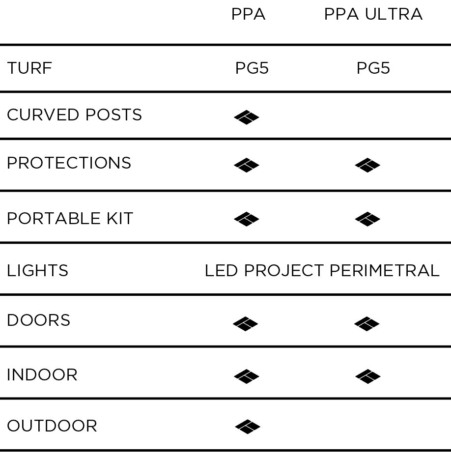 Table comparing features of PPA and PPA Ultra products including turf, protections, portable kit, lights, doors, and indoor/outdoor use.