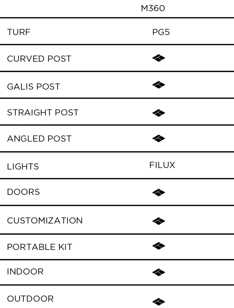 Table displaying various product specifications for M360 including turf and post types.