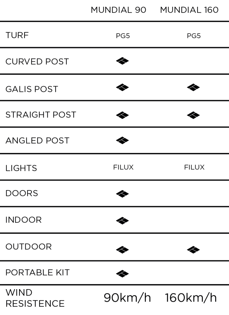 Comparison chart detailing specifications for Mundial 90 and Mundial 160 products including turf, posts, lights, and wind resistance.