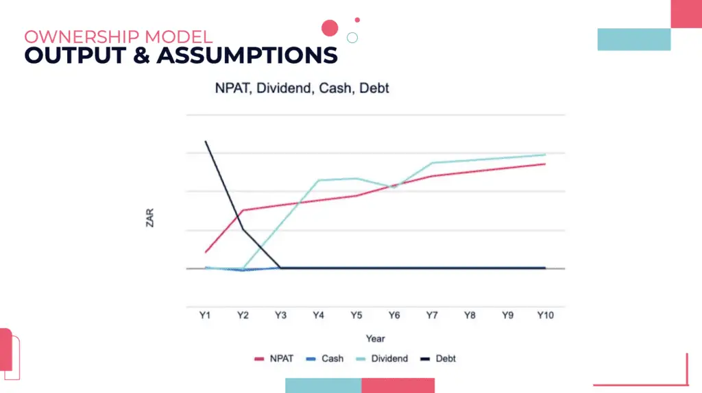 Line graph depicting trends of NPAT, dividend, cash, and debt over ten years in ZAR currency.